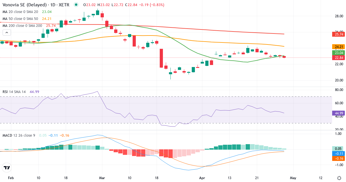 Teknisk analyse af Vonovia (VNA.XETRA) – RSI 47, MACD negativ (bearish), daglig candlestick-graf april 2026