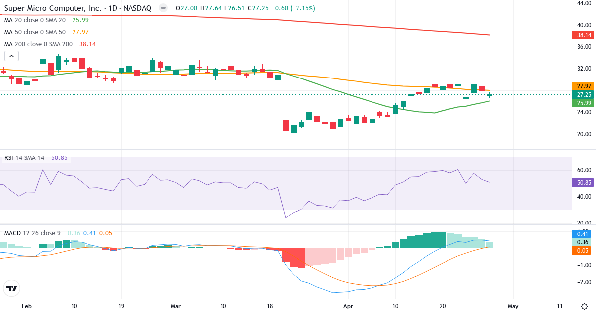 Teknisk analyse af Super Micro Computer (SMCI.US) – RSI 51, MACD positiv (bullish), daglig candlestick-graf april 2026