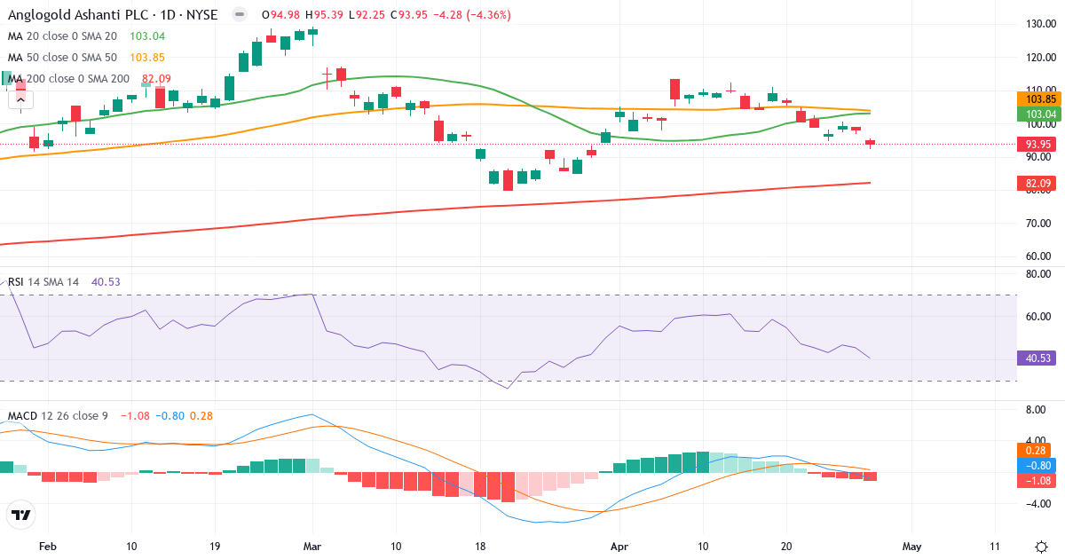 Teknisk analyse af AngloGold Ashanti (AU.US) – RSI 37, MACD negativ (bearish), daglig candlestick-graf april 2026