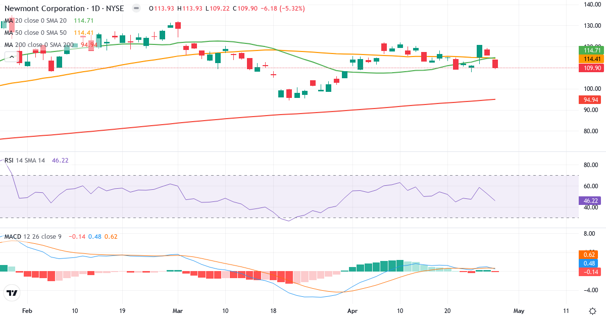 Teknisk analyse af Newmont (NEM.US) – RSI 46, MACD positiv (bullish), daglig candlestick-graf april 2026