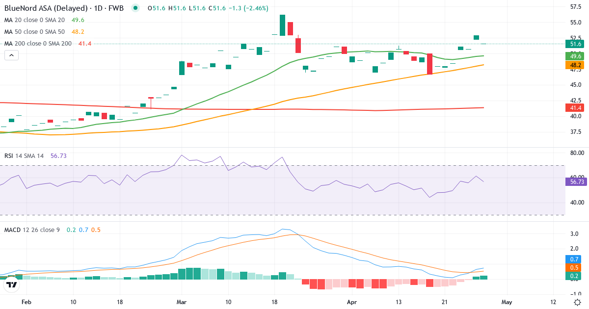 Teknisk analys av Norwegian Energy Company A (CJ1.F) – RSI 58, MACD positiv (bullish), daglig candlestick-graf april 2026