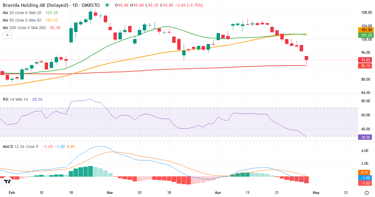Teknisk analyse af Bravida Holding (BRAV.ST) – RSI 40, MACD negativ (bearish), daglig candlestick-graf april 2026