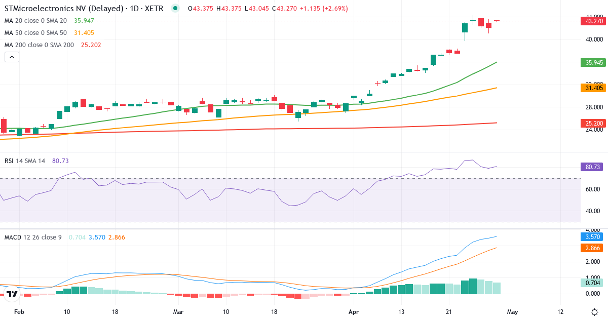 Teknisk analys av STMicroelectronics (SGM.XETRA) – RSI 79, MACD positiv (bullish), daglig candlestick-graf april 2026