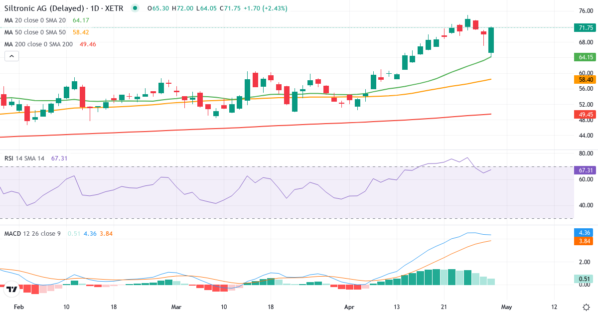 Teknisk analyse af Siltronic (WAF.XETRA) – RSI 65, MACD positiv (bullish), daglig candlestick-graf april 2026