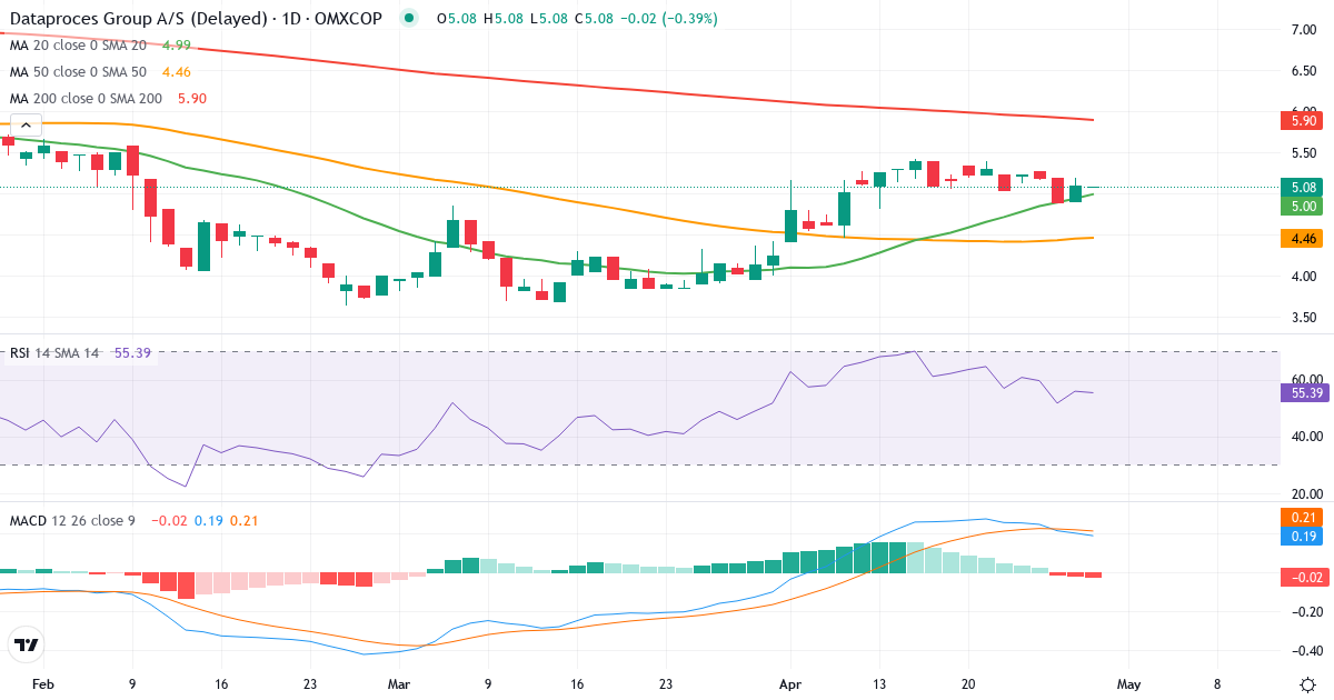 Teknisk analyse af Dataproces Group (DATA.CO) – RSI 55, MACD positiv (bullish), daglig candlestick-graf april 2026