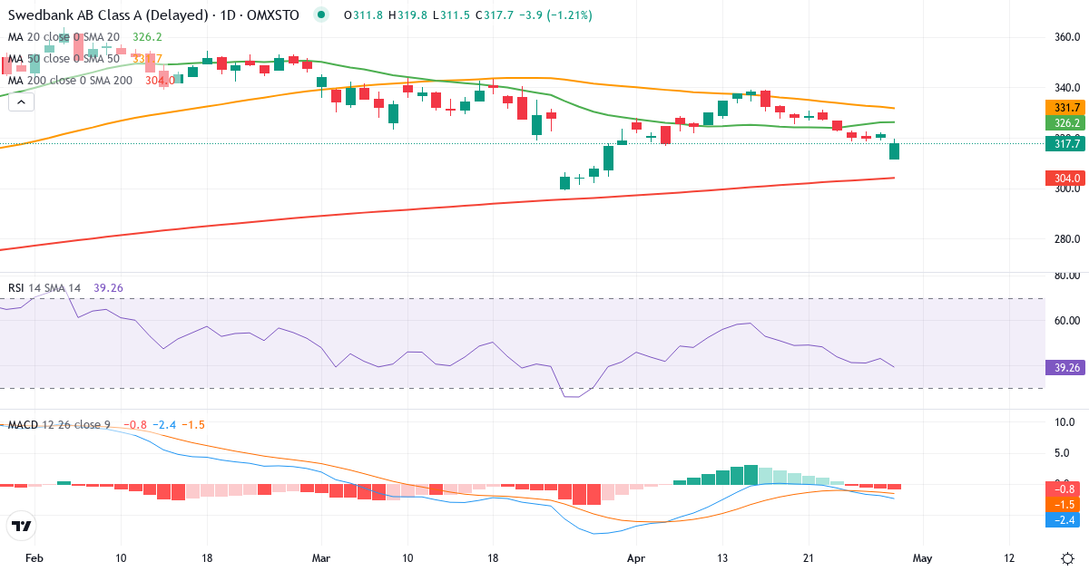 Teknisk analyse af Swedbank (SWED-A.ST) – RSI 50, MACD positiv (bullish), daglig candlestick-graf april 2026