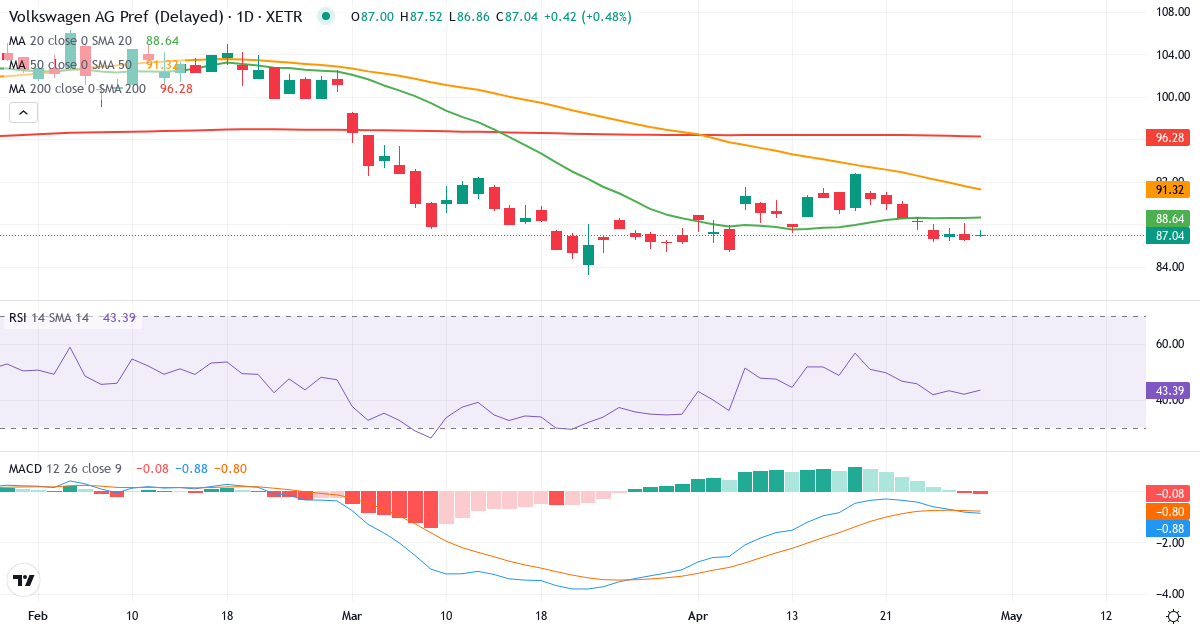 Teknisk analyse af Volkswagen (VOW3.XETRA) – RSI 42, MACD negativ (bearish), daglig candlestick-graf april 2026