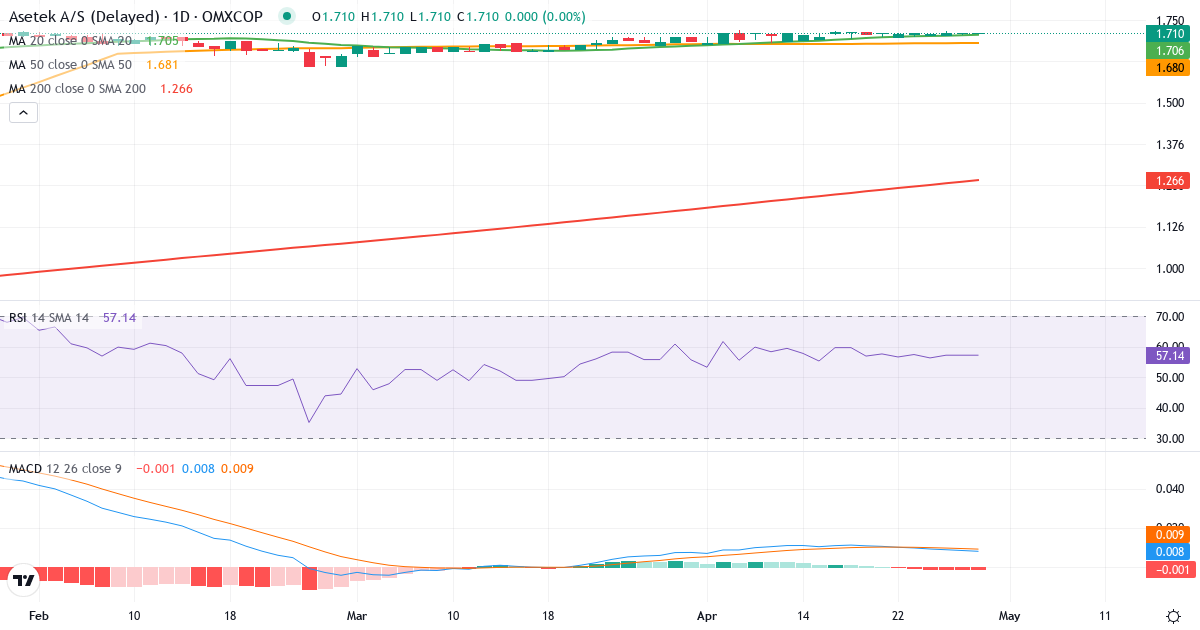 Teknisk analyse af Asetek (ASTK.CO) – RSI 57, MACD positiv (bullish), daglig candlestick-graf april 2026
