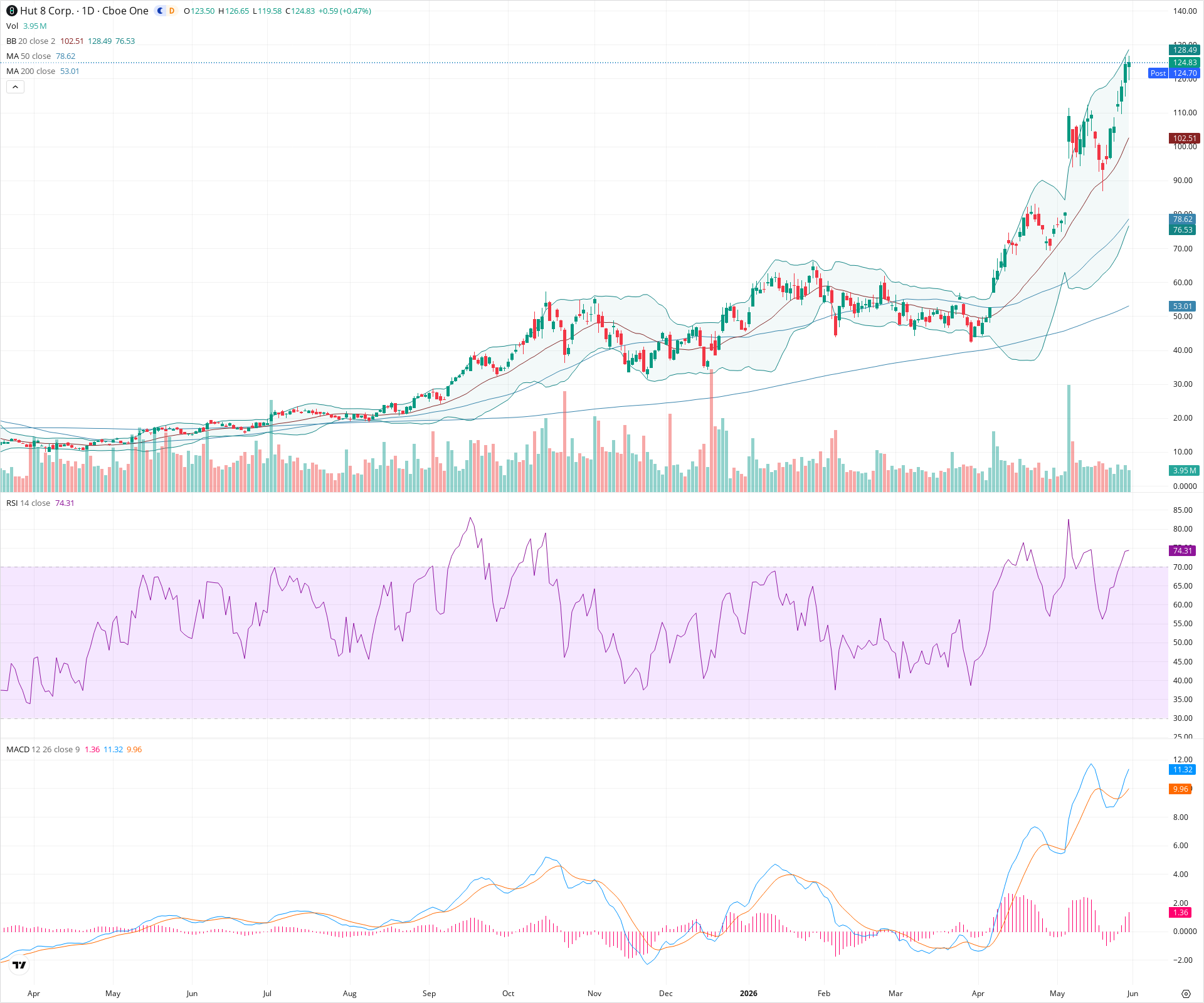 Daily candlestick price chart for HUT as of 2026-05-29T21:11:46.276Z, showing 20-, 50-, and 200-period SMAs, Bollinger Bands, volume, MACD, RSI, and the current price line with top status bar.