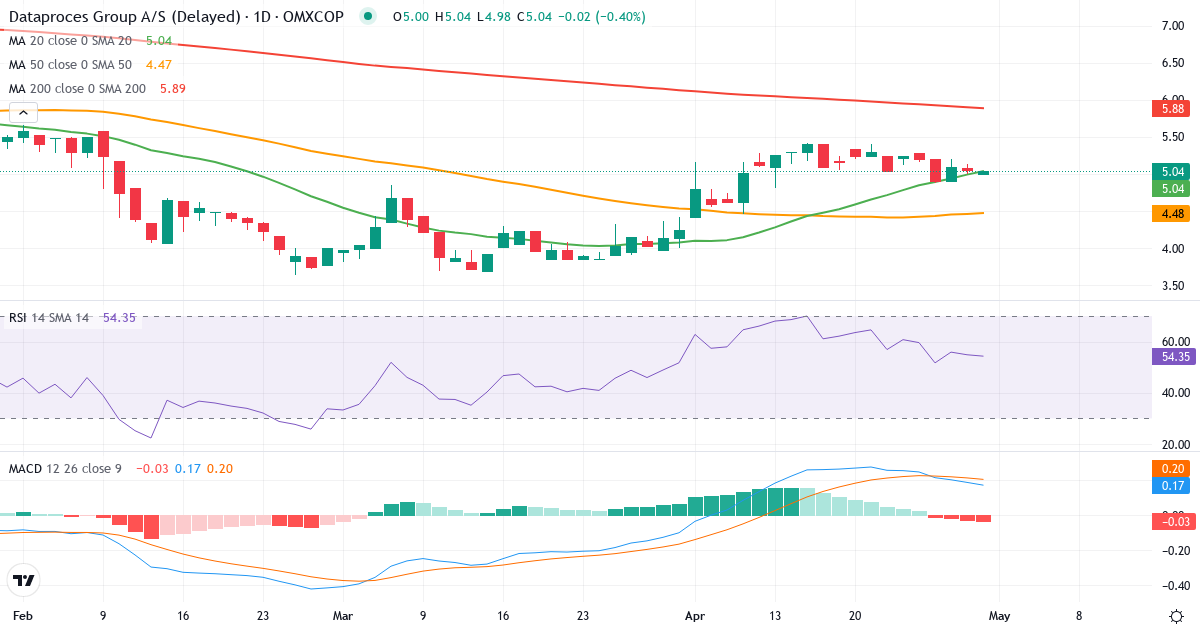 Teknisk analyse af Dataproces Group (DATA.CO) – RSI 57, MACD positiv (bullish), daglig candlestick-graf maj 2026