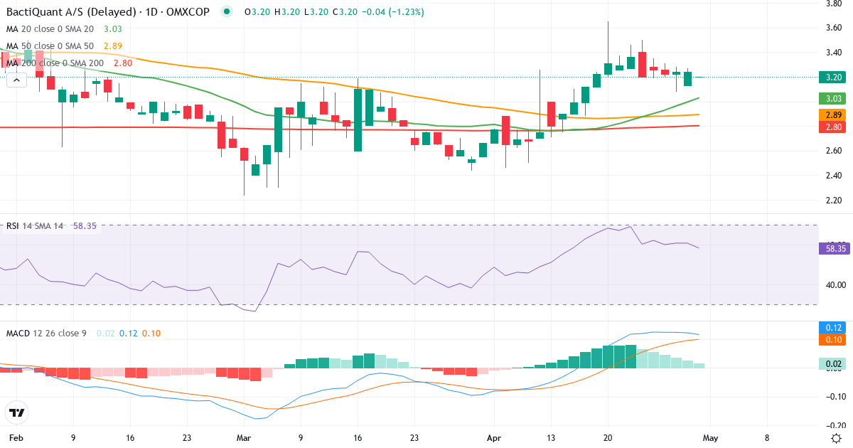 Teknisk analyse af Bactiquant (BACTIQ.CO) – RSI 61, MACD positiv (bullish), daglig candlestick-graf maj 2026
