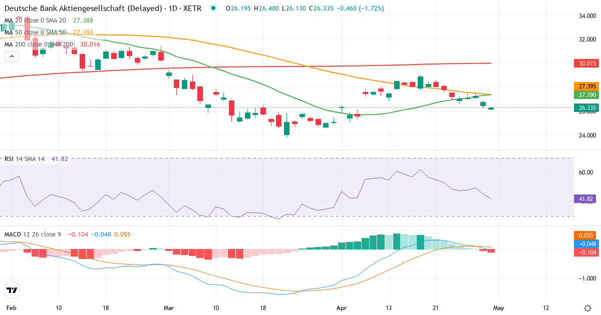 Teknisk analyse af Deutsche Bank Aktiengesellschaft (DBK.XETRA) – RSI 45, MACD positiv (bullish), daglig candlestick-graf april 2026