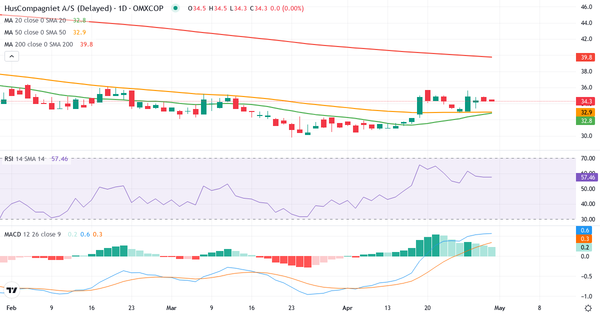 Teknisk analyse af HusCompagniet (HUSCO.CO) – RSI 57, MACD positiv (bullish), daglig candlestick-graf maj 2026