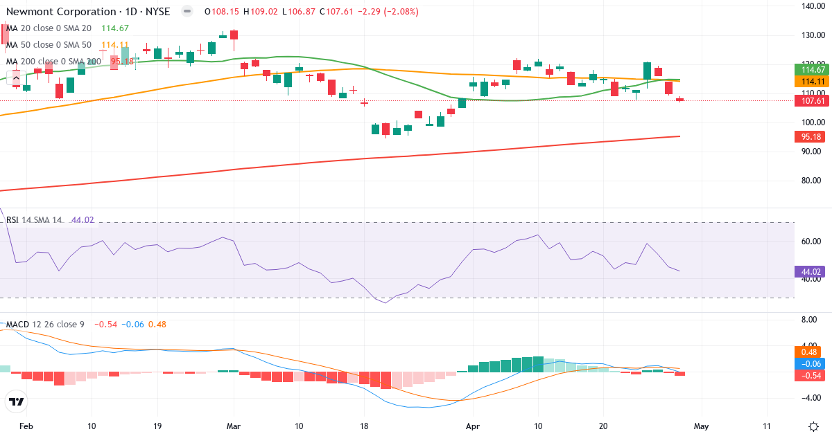 Teknisk analyse af Newmont (NEM.US) – RSI 44, MACD negativ (bearish), daglig candlestick-graf april 2026