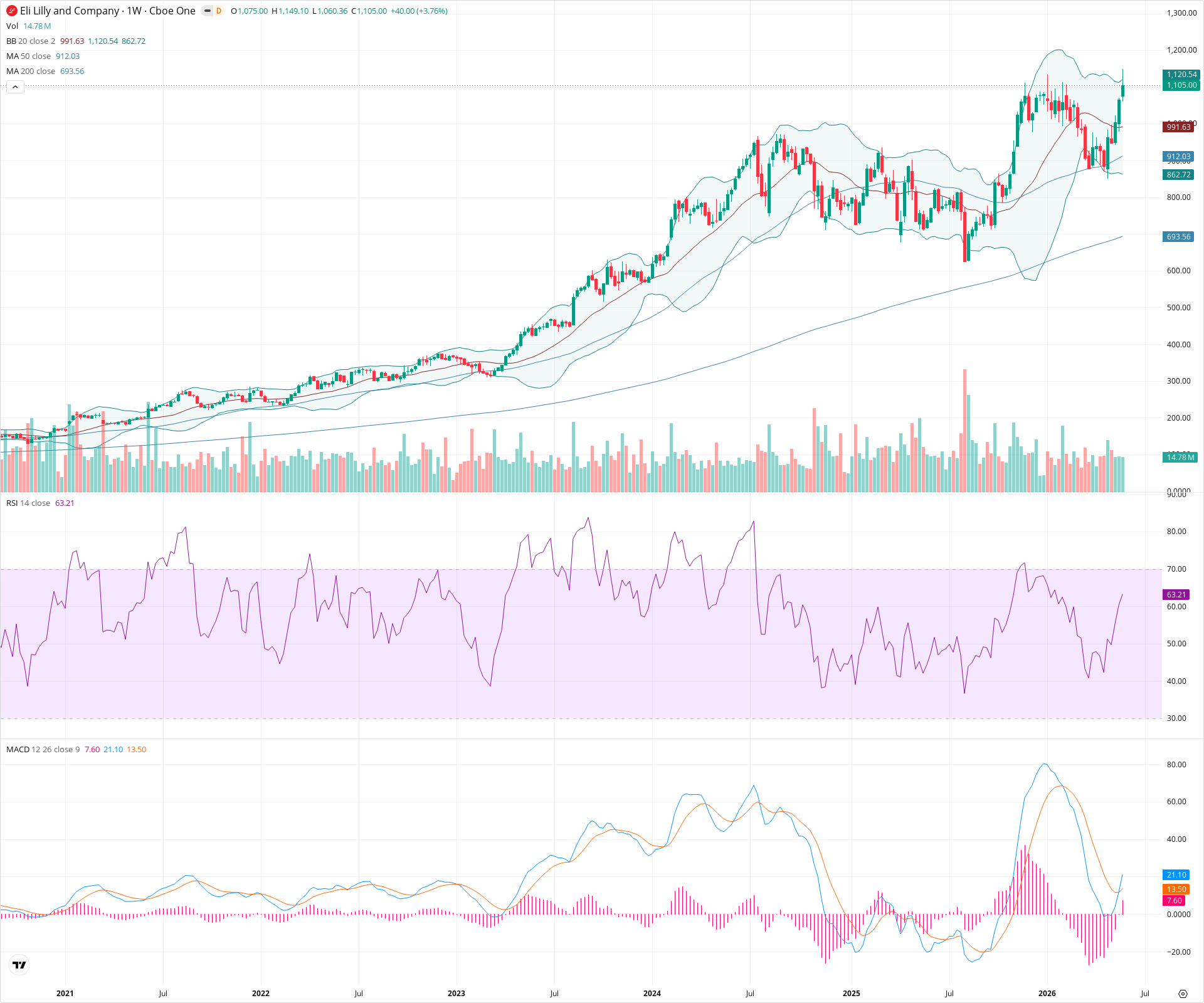Weekly candlestick price chart for LLY as of 2026-05-30T09:12:42.977Z, showing 20-, 50-, and 200-period SMAs, Bollinger Bands, volume, MACD, RSI, and the current price line with top status bar.