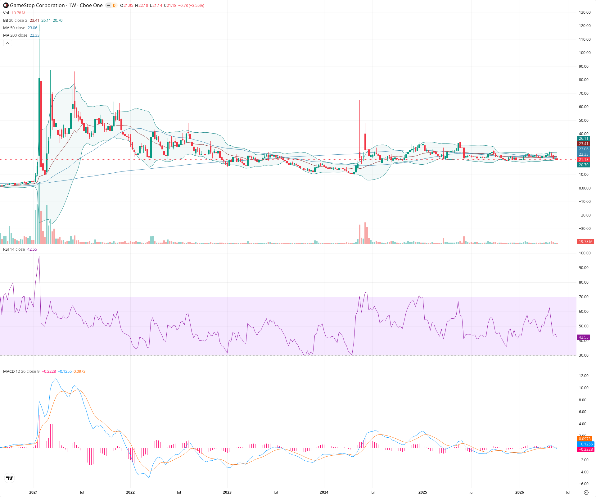 Weekly candlestick price chart for GME as of 2026-05-30T09:06:55.378Z, showing 20-, 50-, and 200-period SMAs, Bollinger Bands, volume, MACD, RSI, and the current price line with top status bar.
