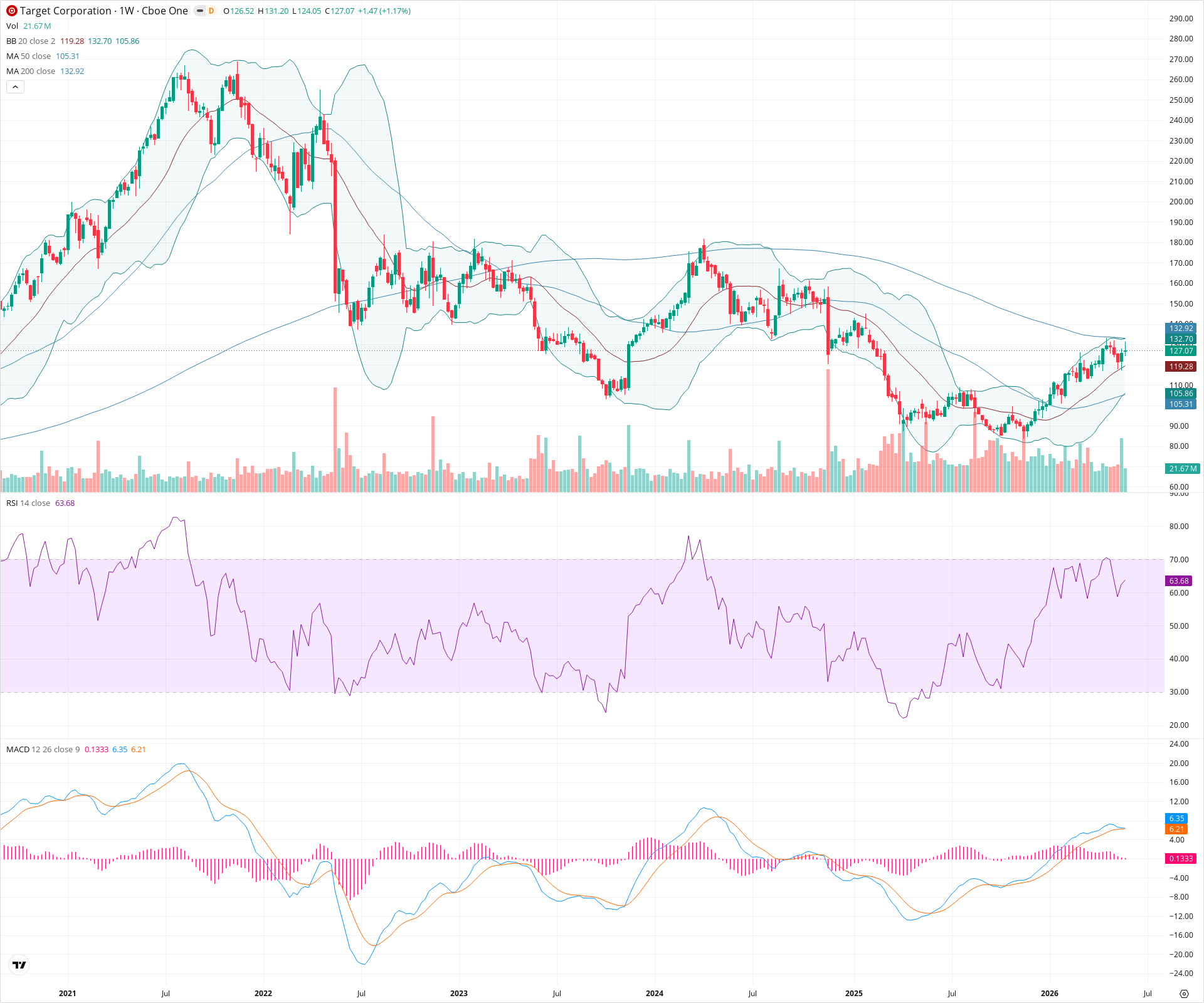 Weekly candlestick price chart for TGT as of 2026-05-30T09:04:20.576Z, showing 20-, 50-, and 200-period SMAs, Bollinger Bands, volume, MACD, RSI, and the current price line with top status bar.