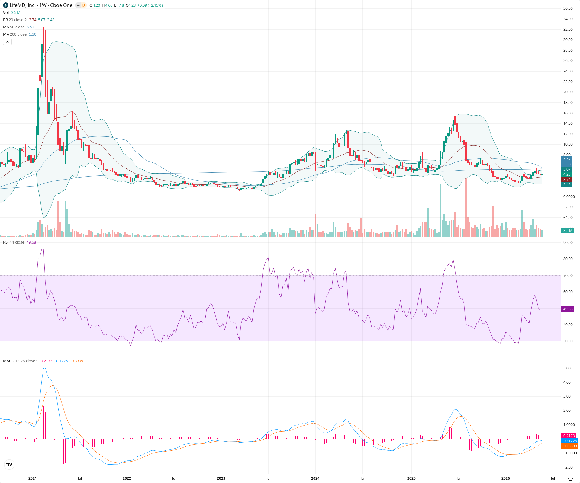 Weekly candlestick price chart for LFMD as of 2026-05-30T09:10:42.176Z, showing 20-, 50-, and 200-period SMAs, Bollinger Bands, volume, MACD, RSI, and the current price line with top status bar.