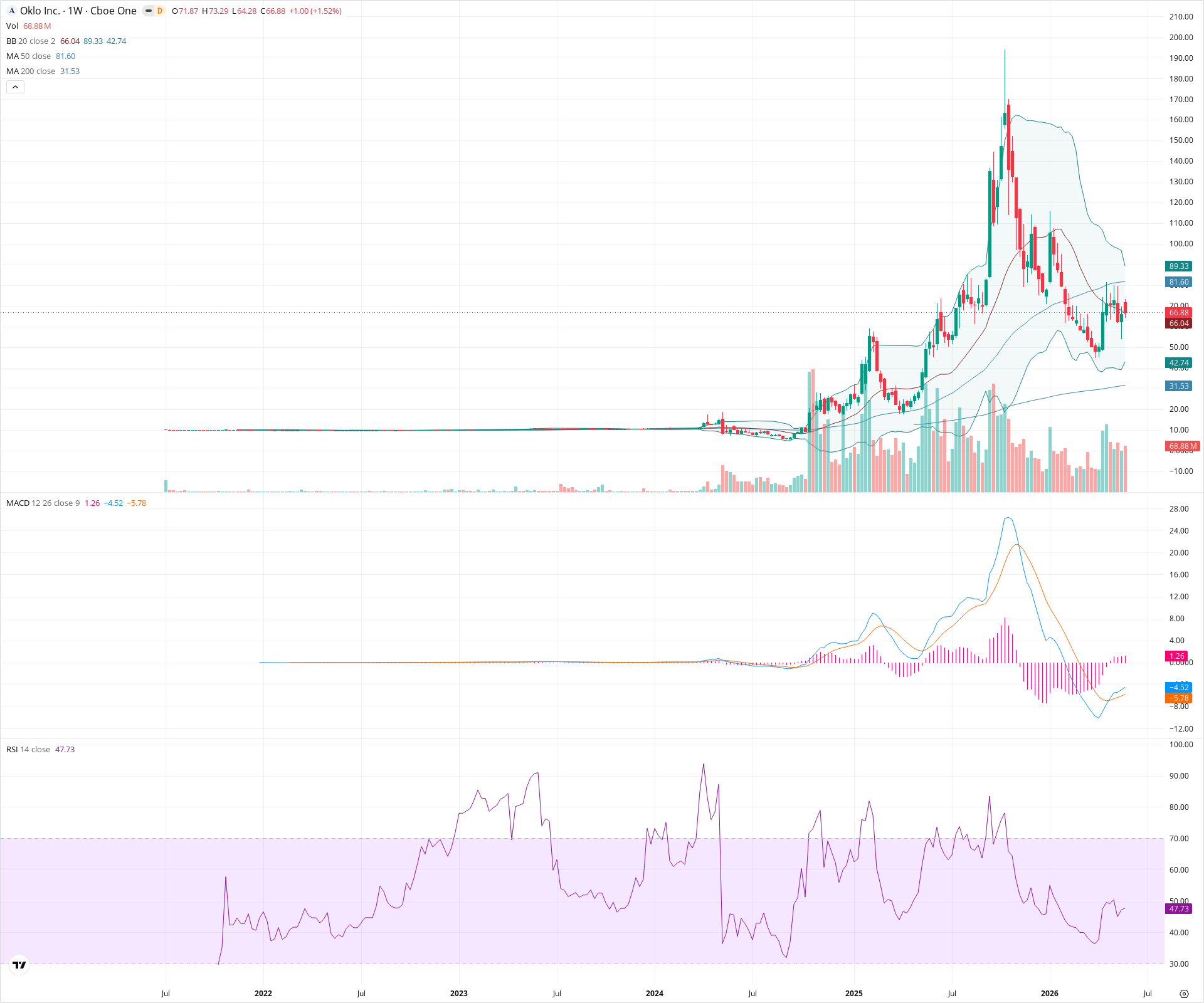 Weekly candlestick price chart for OKLO as of 2026-05-30T09:09:57.976Z, showing 20-, 50-, and 200-period SMAs, Bollinger Bands, volume, MACD, RSI, and the current price line with top status bar.