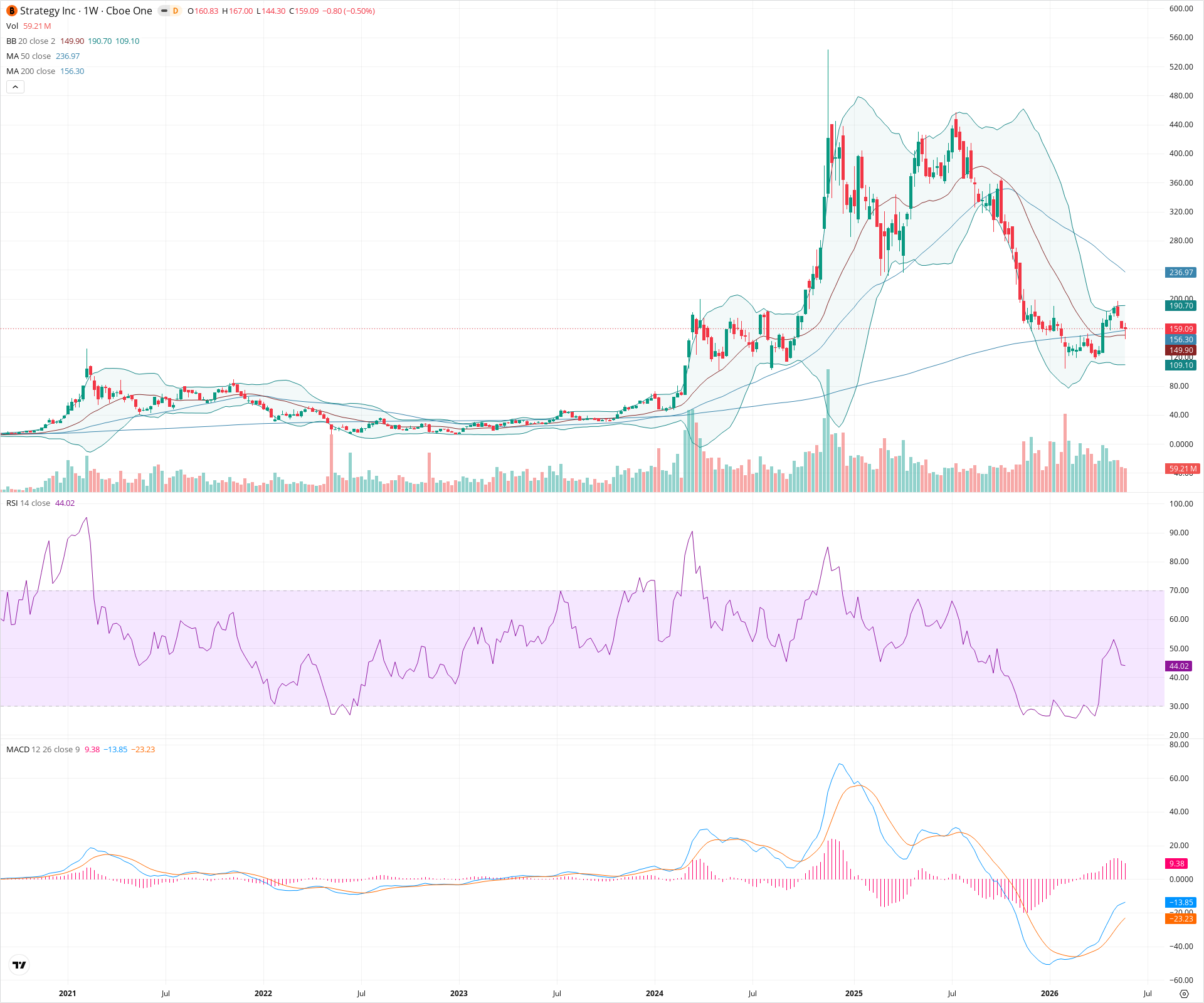 Weekly candlestick price chart for MSTR as of 2026-05-30T09:05:10.776Z, showing 20-, 50-, and 200-period SMAs, Bollinger Bands, volume, MACD, RSI, and the current price line with top status bar.