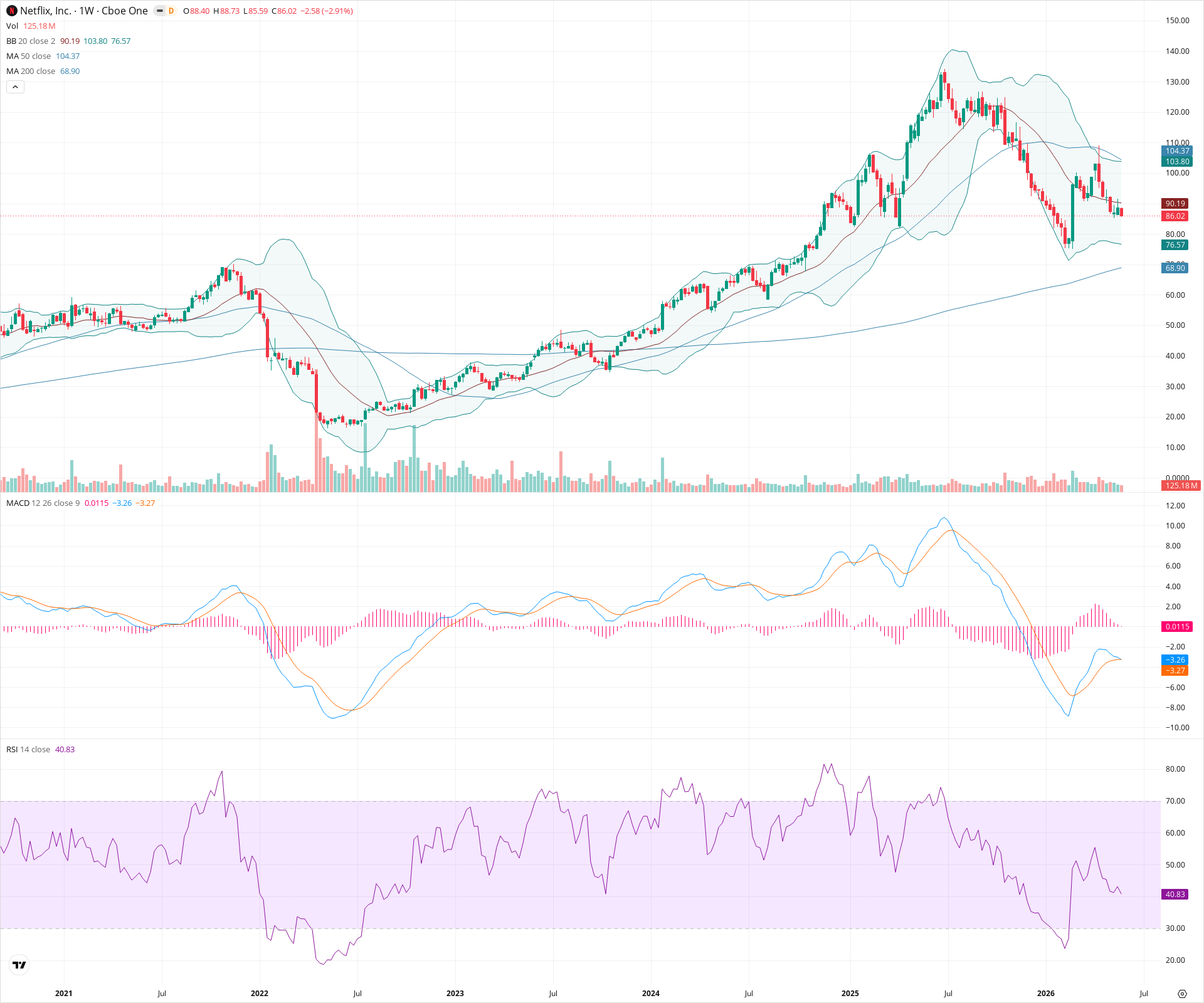 Weekly candlestick price chart for NFLX as of 2026-05-30T09:13:35.378Z, showing 20-, 50-, and 200-period SMAs, Bollinger Bands, volume, MACD, RSI, and the current price line with top status bar.