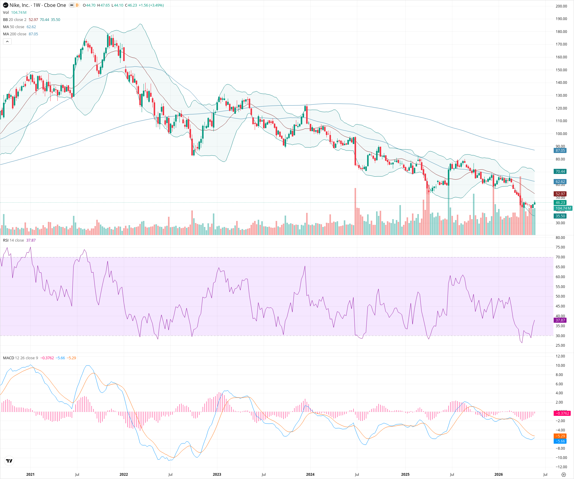 Weekly candlestick price chart for NKE as of 2026-05-30T09:04:13.778Z, showing 20-, 50-, and 200-period SMAs, Bollinger Bands, volume, MACD, RSI, and the current price line with top status bar.