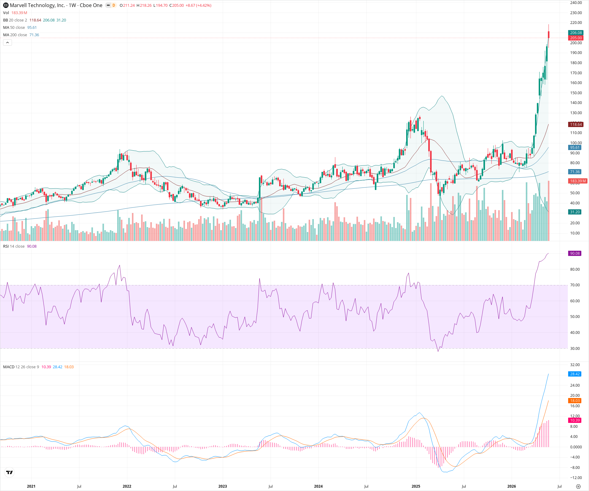 Weekly candlestick price chart for MRVL as of 2026-05-30T09:04:27.377Z, showing 20-, 50-, and 200-period SMAs, Bollinger Bands, volume, MACD, RSI, and the current price line with top status bar.