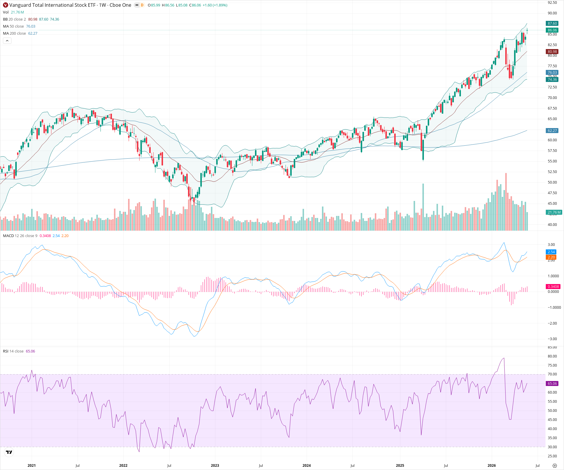 Weekly candlestick price chart for VXUS as of 2026-05-30T09:11:16.477Z, showing 20-, 50-, and 200-period SMAs, Bollinger Bands, volume, MACD, RSI, and the current price line with top status bar.