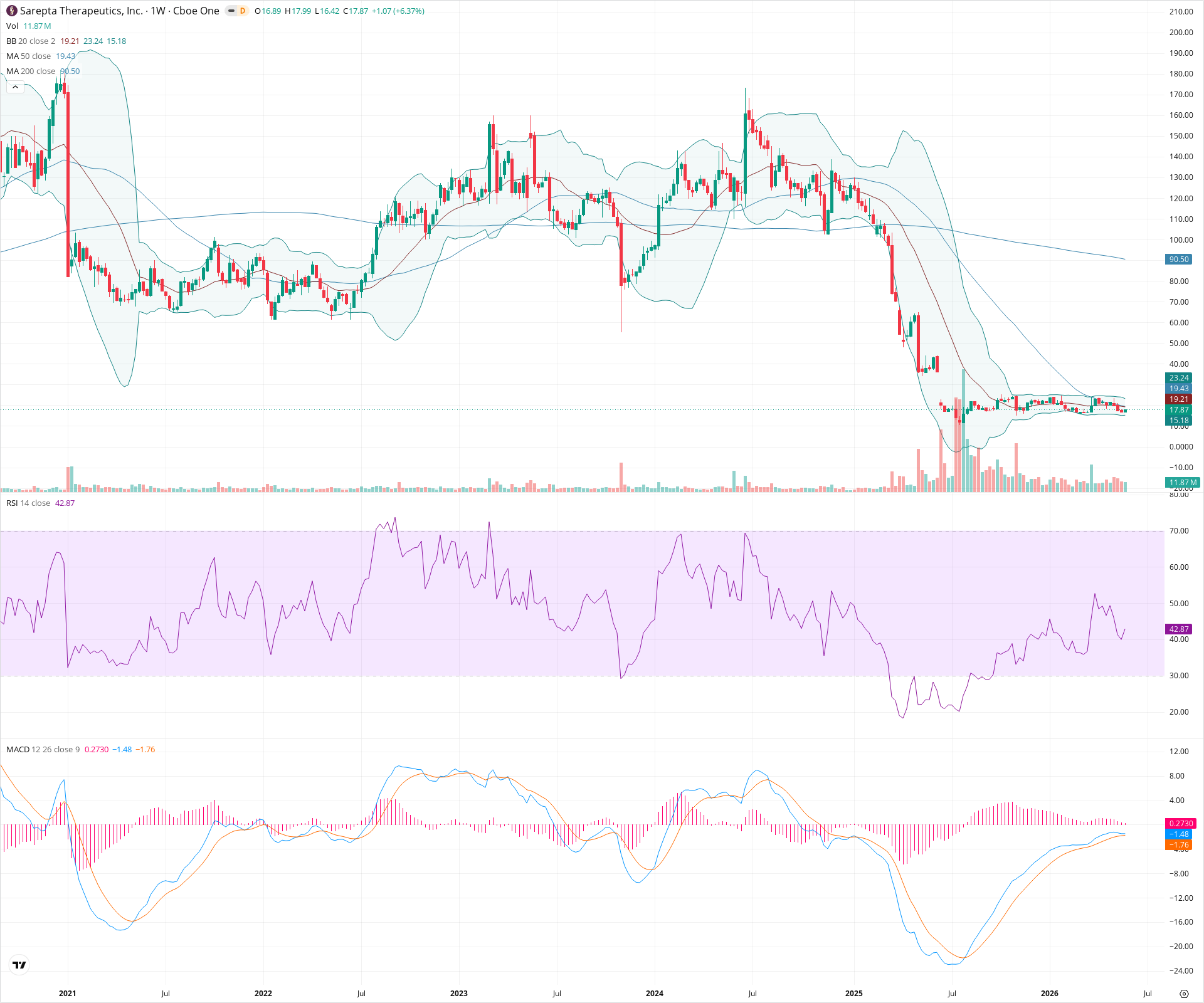 Weekly candlestick price chart for SRPT as of 2026-05-30T09:09:03.376Z, showing 20-, 50-, and 200-period SMAs, Bollinger Bands, volume, MACD, RSI, and the current price line with top status bar.