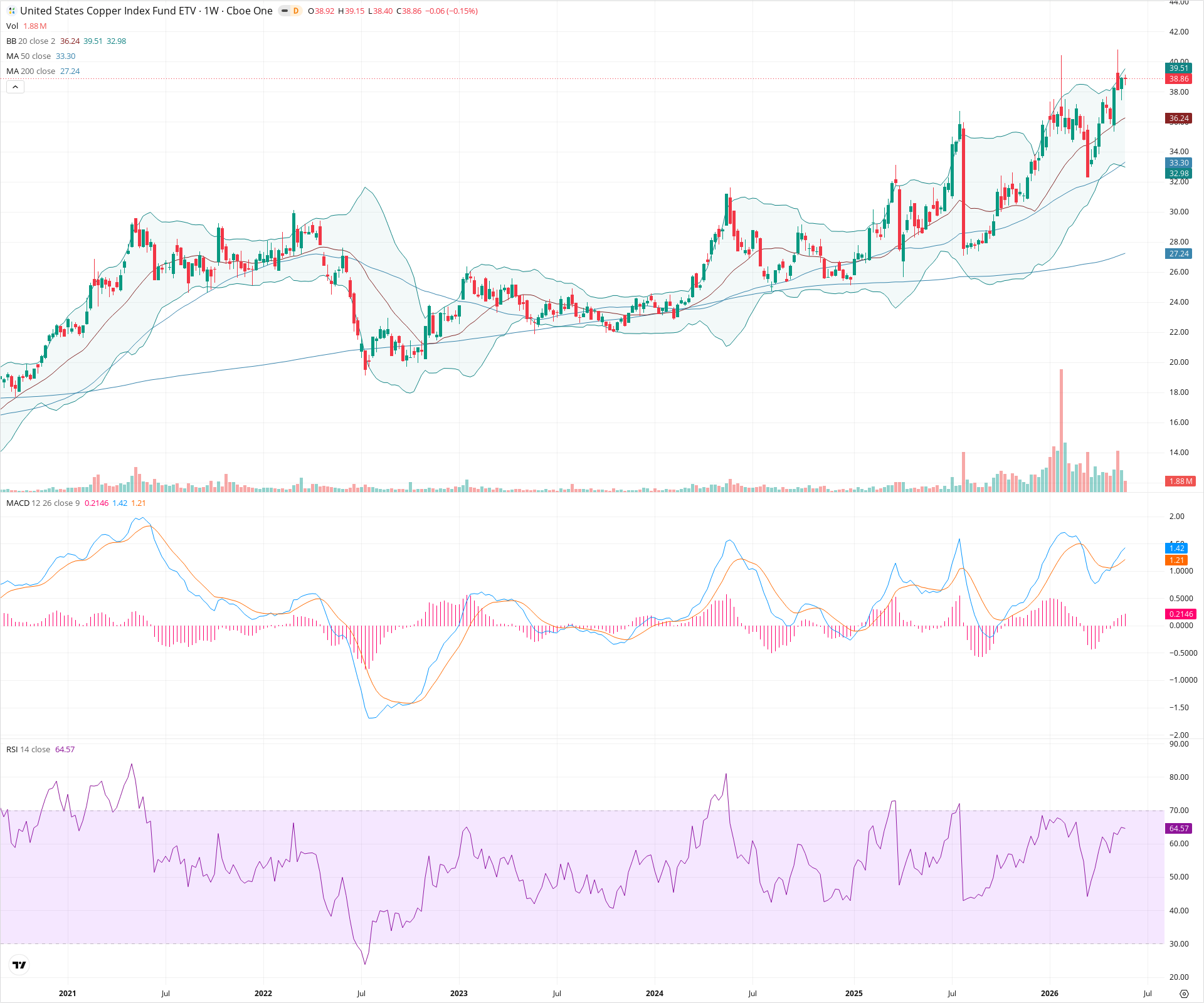 Weekly candlestick price chart for CPER as of 2026-05-30T09:10:52.376Z, showing 20-, 50-, and 200-period SMAs, Bollinger Bands, volume, MACD, RSI, and the current price line with top status bar.