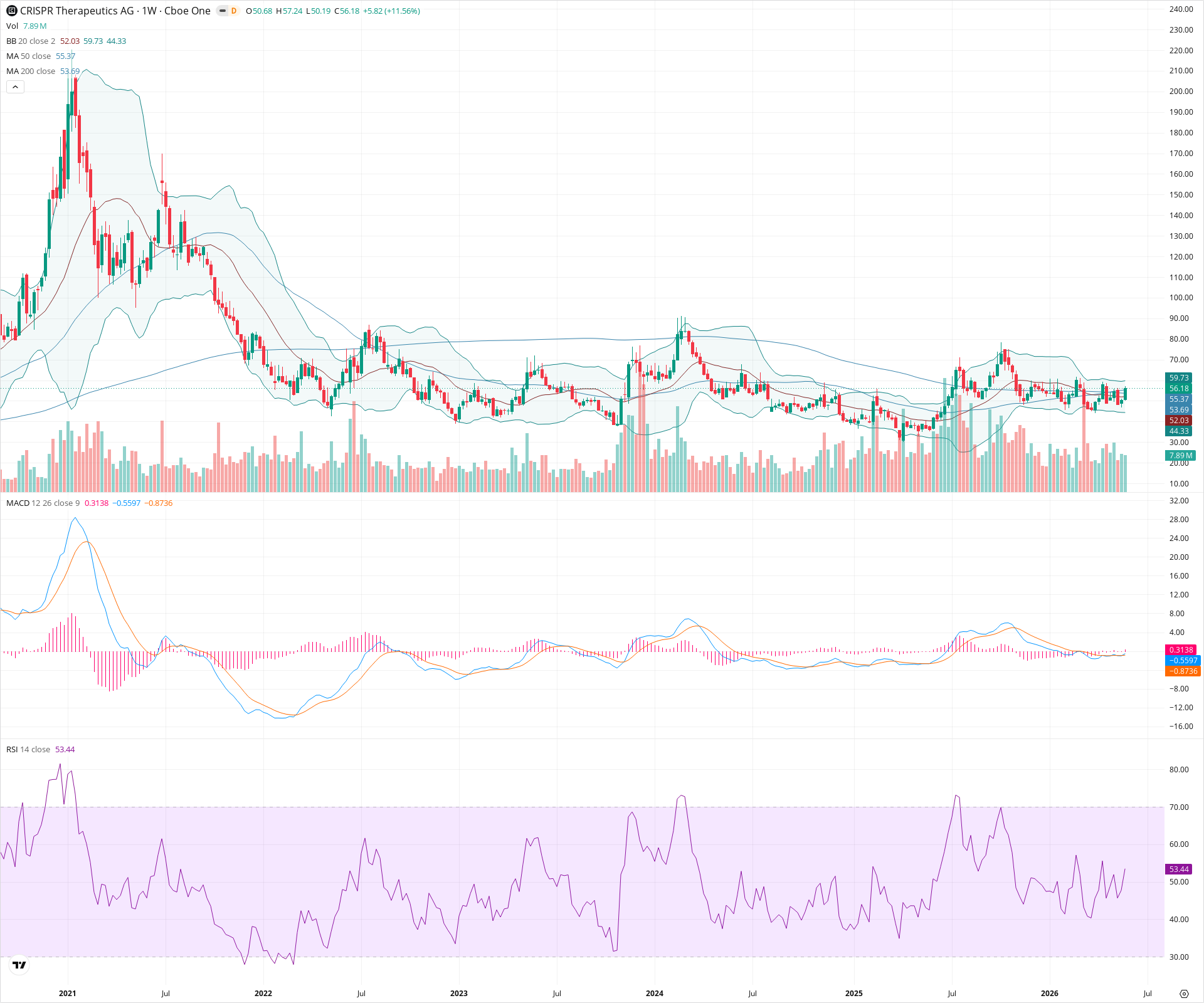 Weekly candlestick price chart for CRSP as of 2026-05-30T09:08:19.076Z, showing 20-, 50-, and 200-period SMAs, Bollinger Bands, volume, MACD, RSI, and the current price line with top status bar.