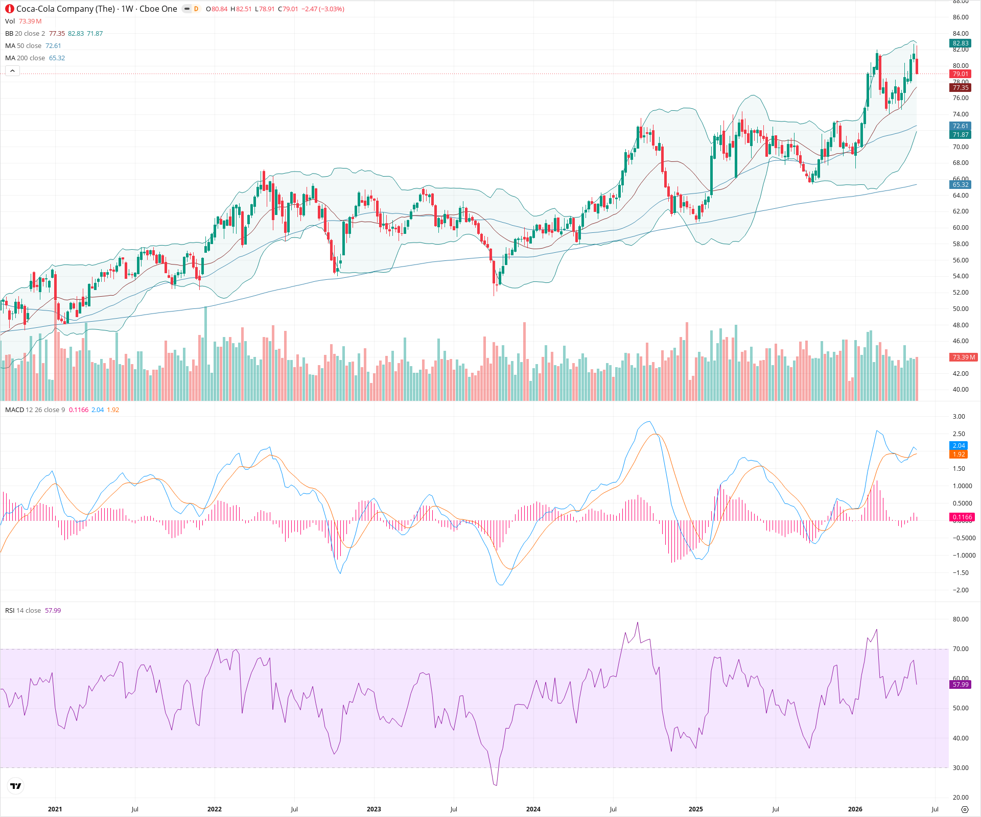 Weekly candlestick price chart for KO as of 2026-05-30T09:02:11.377Z, showing 20-, 50-, and 200-period SMAs, Bollinger Bands, volume, MACD, RSI, and the current price line with top status bar.