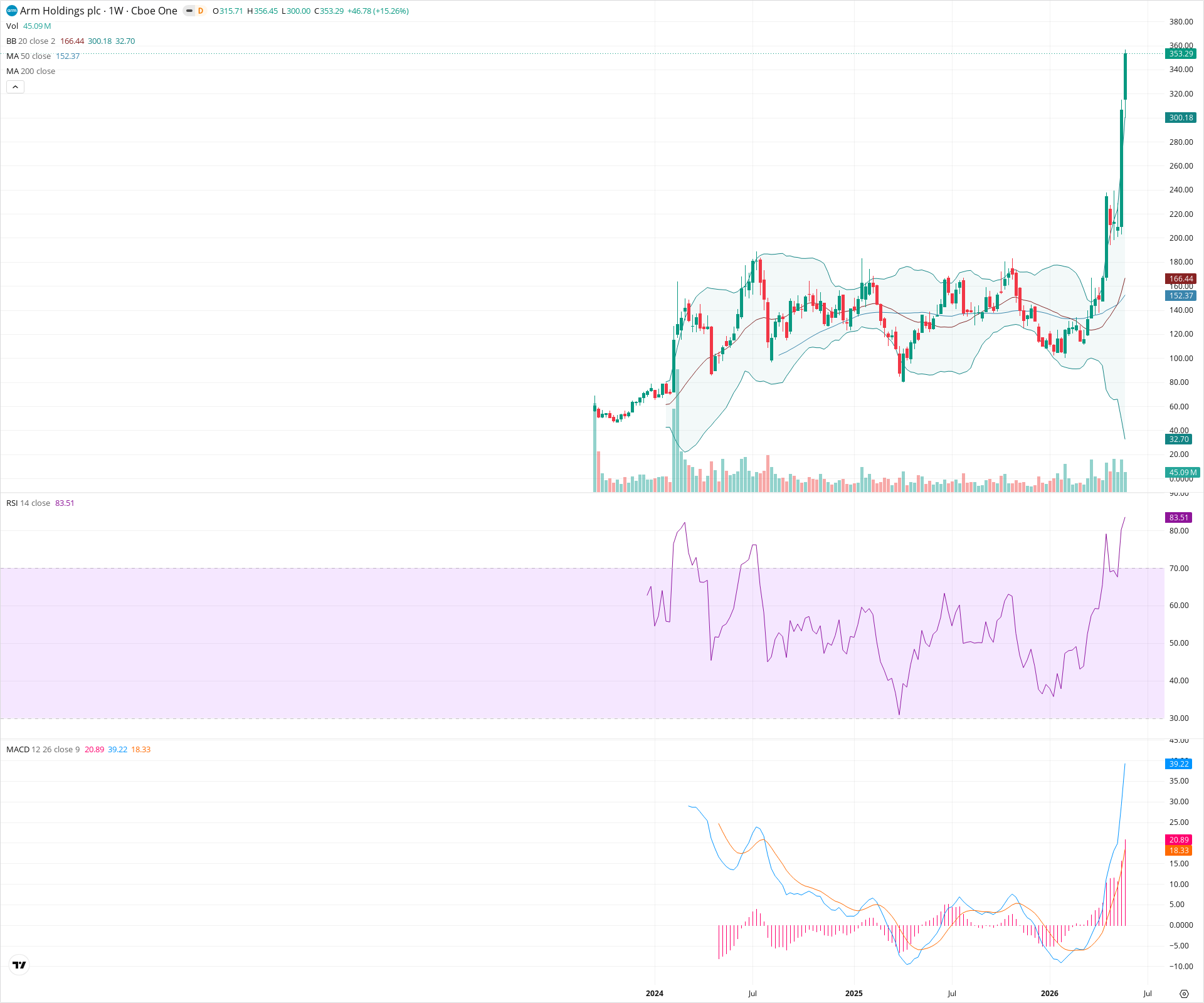 Weekly candlestick price chart for ARM as of 2026-05-30T09:03:50.476Z, showing 20-, 50-, and 200-period SMAs, Bollinger Bands, volume, MACD, RSI, and the current price line with top status bar.