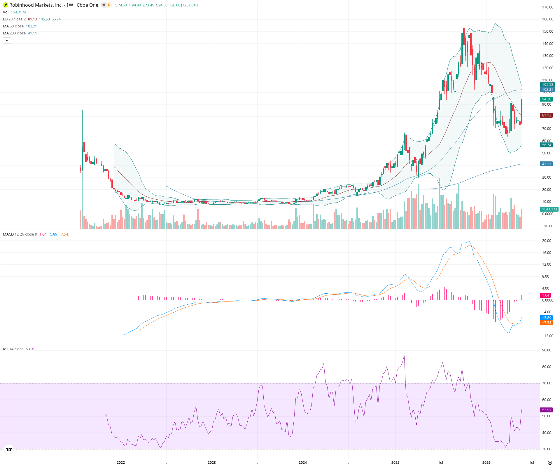 Weekly candlestick price chart for HOOD as of 2026-05-30T09:03:52.677Z, showing 20-, 50-, and 200-period SMAs, Bollinger Bands, volume, MACD, RSI, and the current price line with top status bar.