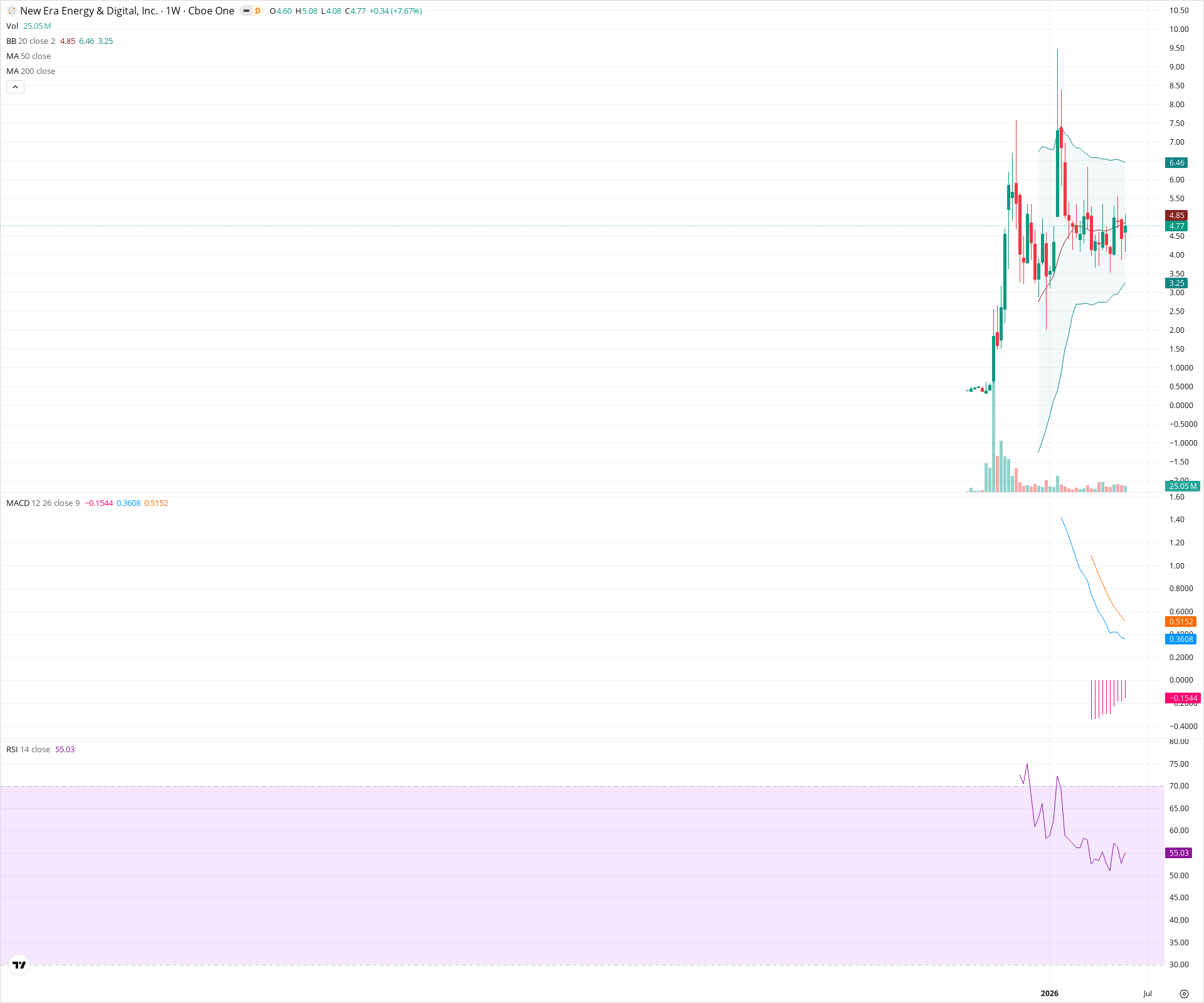 Weekly candlestick price chart for NUAI as of 2026-05-30T09:10:21.576Z, showing 20-, 50-, and 200-period SMAs, Bollinger Bands, volume, MACD, RSI, and the current price line with top status bar.