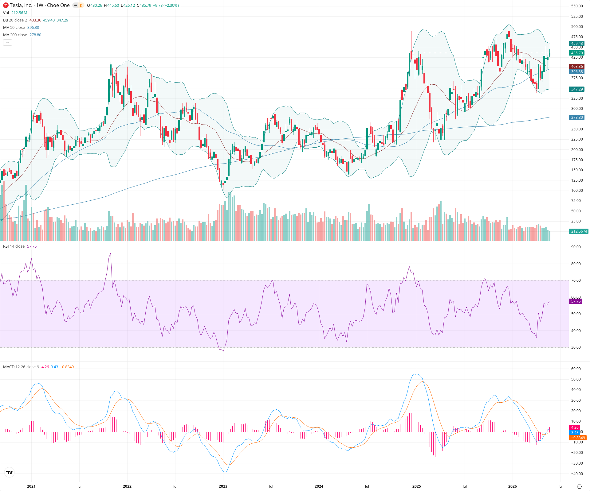 Weekly candlestick price chart for TSLA as of 2026-05-30T09:12:30.876Z, showing 20-, 50-, and 200-period SMAs, Bollinger Bands, volume, MACD, RSI, and the current price line with top status bar.