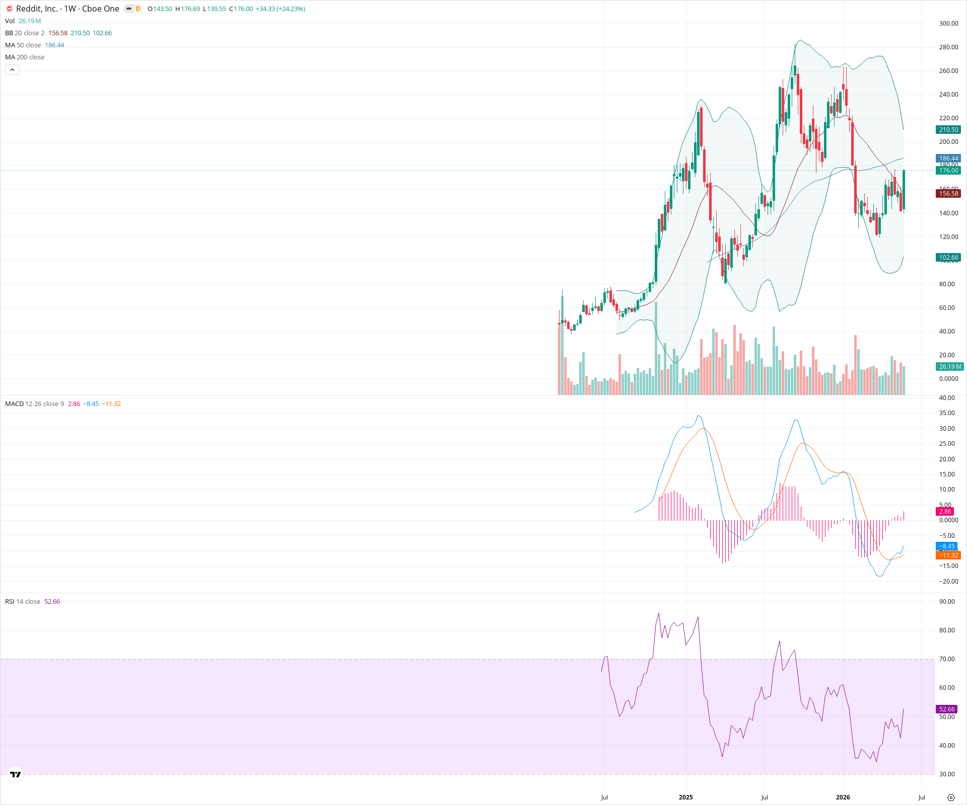 Weekly candlestick price chart for RDDT as of 2026-05-30T09:05:33.376Z, showing 20-, 50-, and 200-period SMAs, Bollinger Bands, volume, MACD, RSI, and the current price line with top status bar.