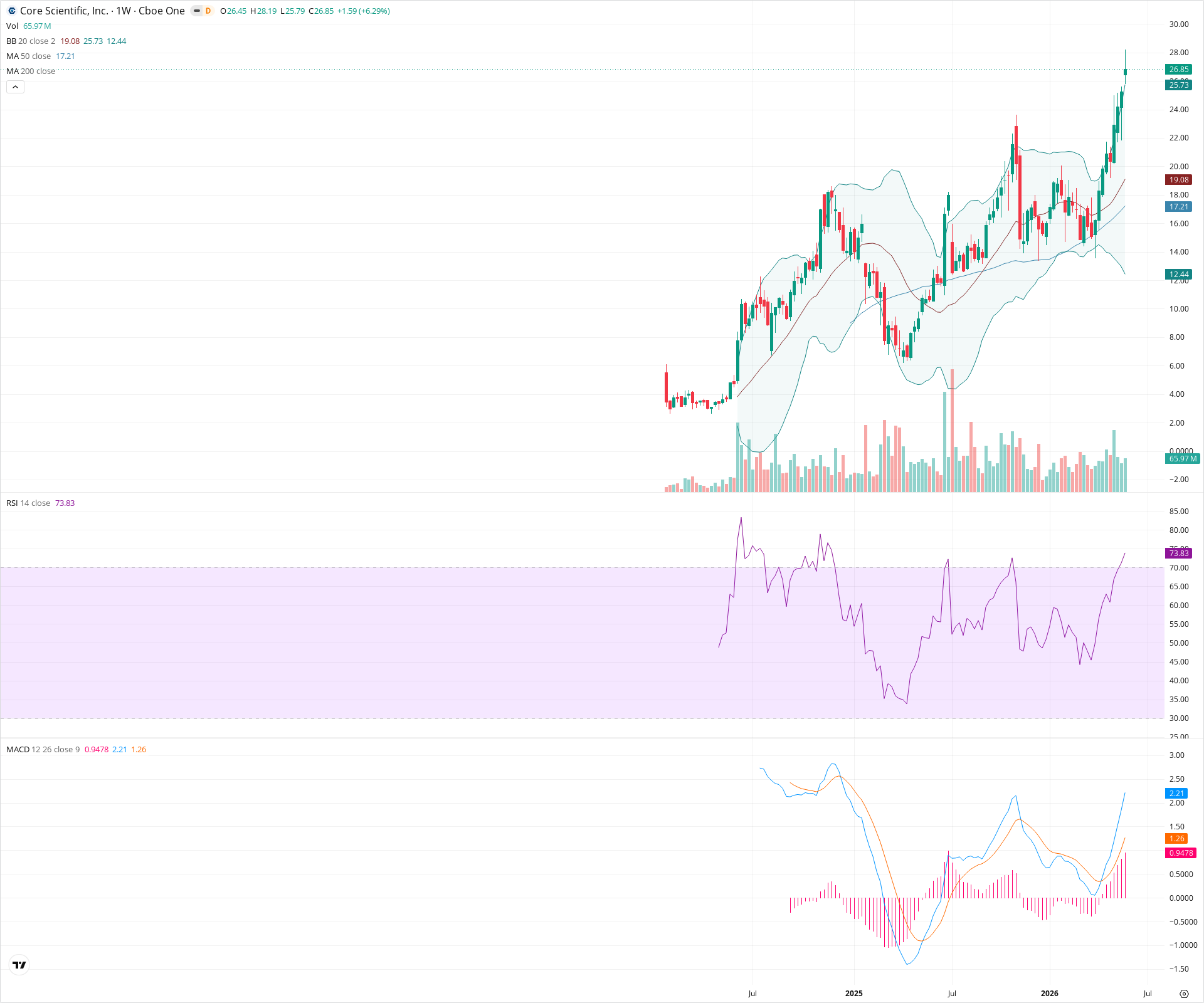 Weekly candlestick price chart for CORZ as of 2026-05-30T09:08:15.477Z, showing 20-, 50-, and 200-period SMAs, Bollinger Bands, volume, MACD, RSI, and the current price line with top status bar.