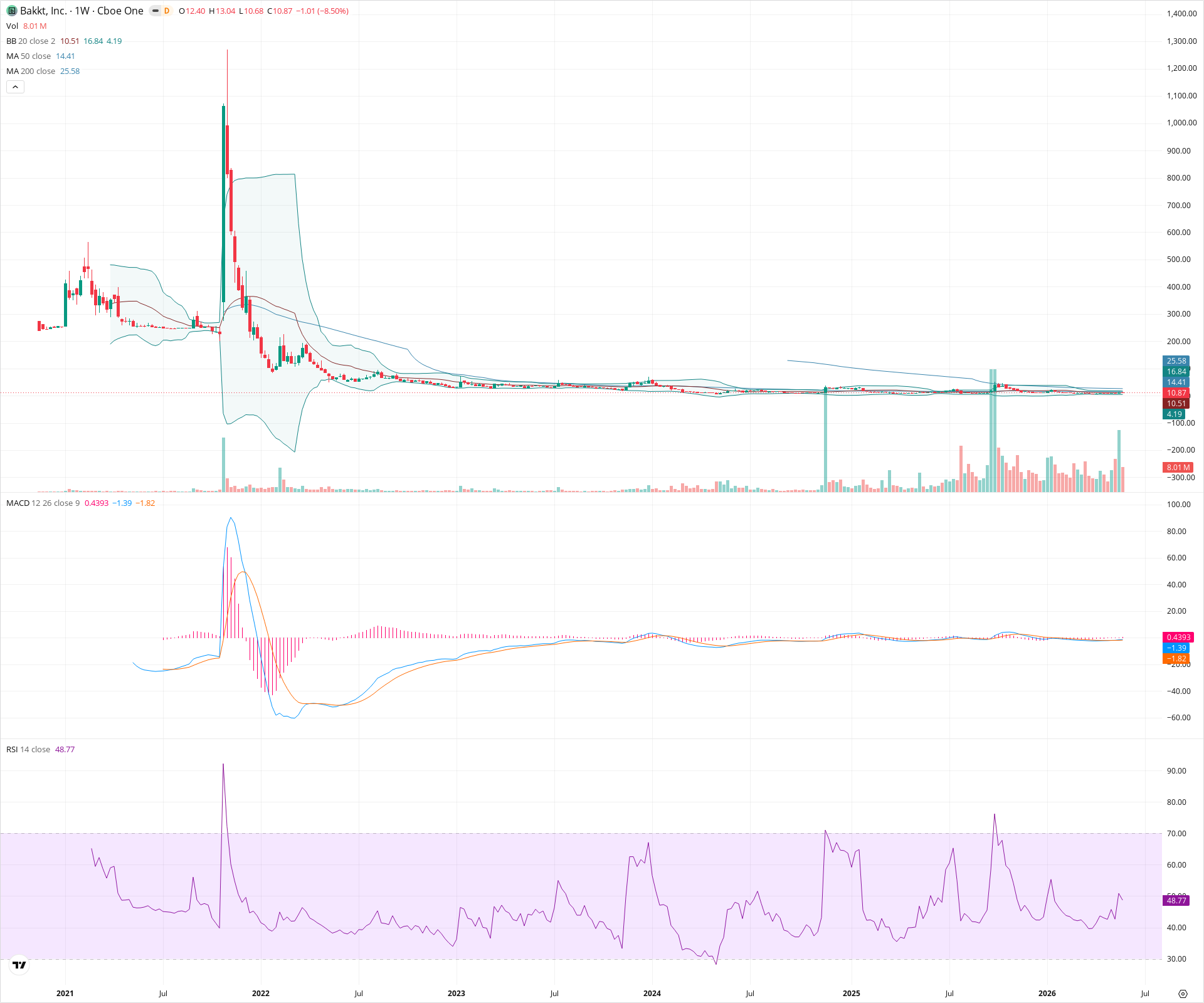 Weekly candlestick price chart for BKKT as of 2026-05-30T09:10:20.377Z, showing 20-, 50-, and 200-period SMAs, Bollinger Bands, volume, MACD, RSI, and the current price line with top status bar.