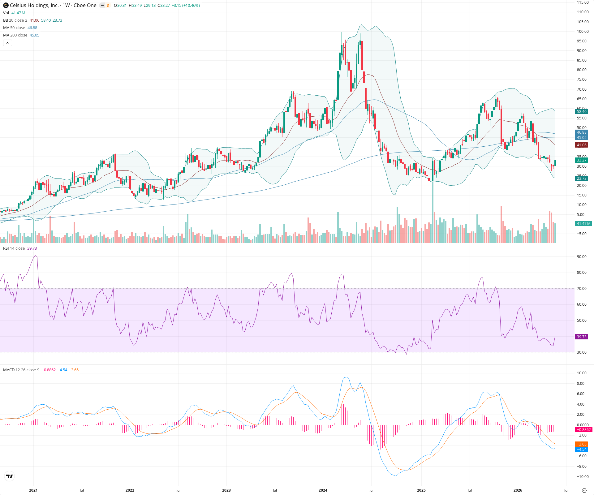 Weekly candlestick price chart for CELH as of 2026-05-30T09:06:52.176Z, showing 20-, 50-, and 200-period SMAs, Bollinger Bands, volume, MACD, RSI, and the current price line with top status bar.