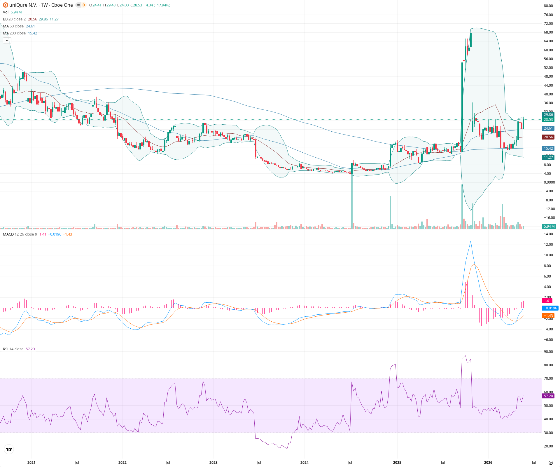 Weekly candlestick price chart for QURE as of 2026-05-30T09:09:05.176Z, showing 20-, 50-, and 200-period SMAs, Bollinger Bands, volume, MACD, RSI, and the current price line with top status bar.
