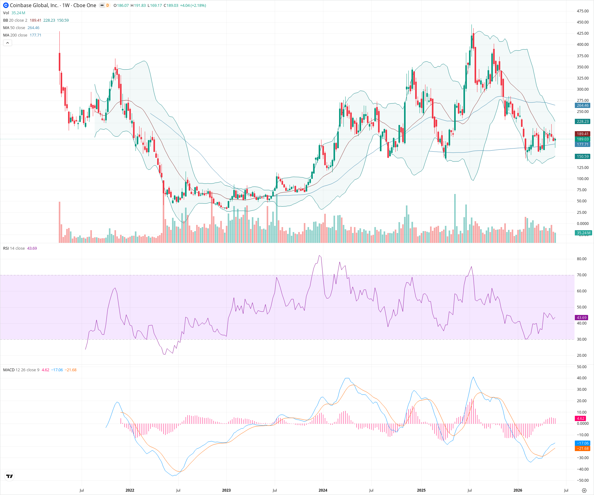 Weekly candlestick price chart for COIN as of 2026-05-30T09:04:25.176Z, showing 20-, 50-, and 200-period SMAs, Bollinger Bands, volume, MACD, RSI, and the current price line with top status bar.