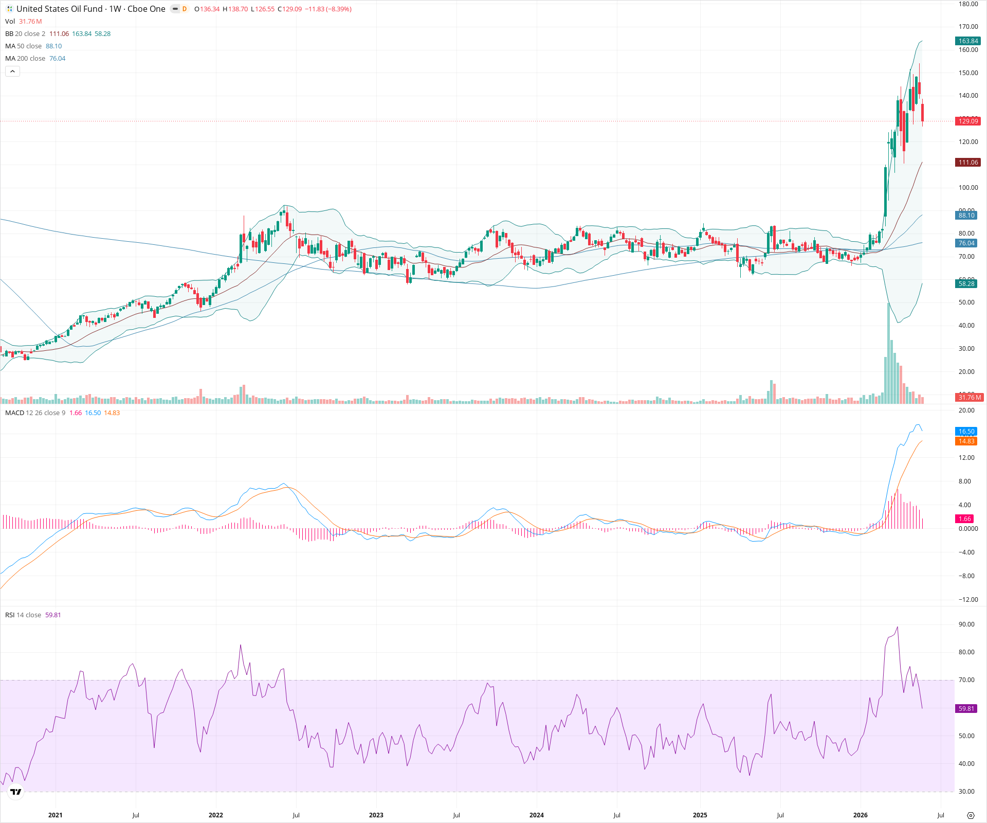Weekly candlestick price chart for USO as of 2026-05-30T09:08:17.877Z, showing 20-, 50-, and 200-period SMAs, Bollinger Bands, volume, MACD, RSI, and the current price line with top status bar.