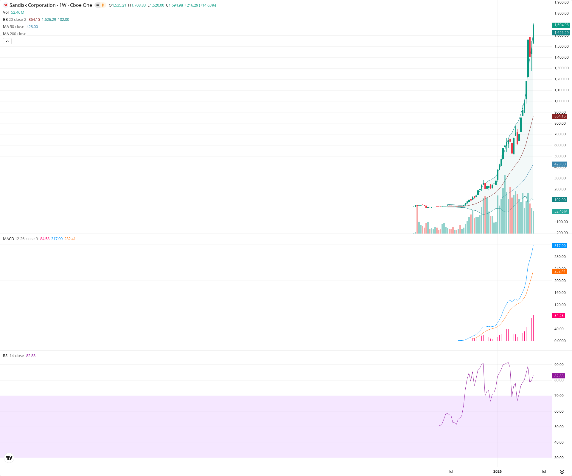 Weekly candlestick price chart for SNDK as of 2026-05-30T09:04:49.176Z, showing 20-, 50-, and 200-period SMAs, Bollinger Bands, volume, MACD, RSI, and the current price line with top status bar.
