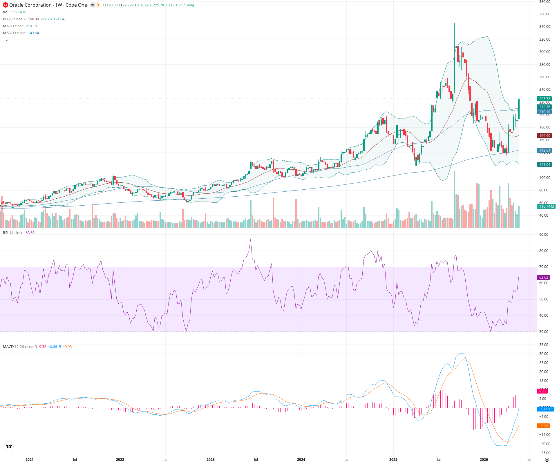 Weekly candlestick price chart for ORCL as of 2026-05-30T09:02:25.077Z, showing 20-, 50-, and 200-period SMAs, Bollinger Bands, volume, MACD, RSI, and the current price line with top status bar.