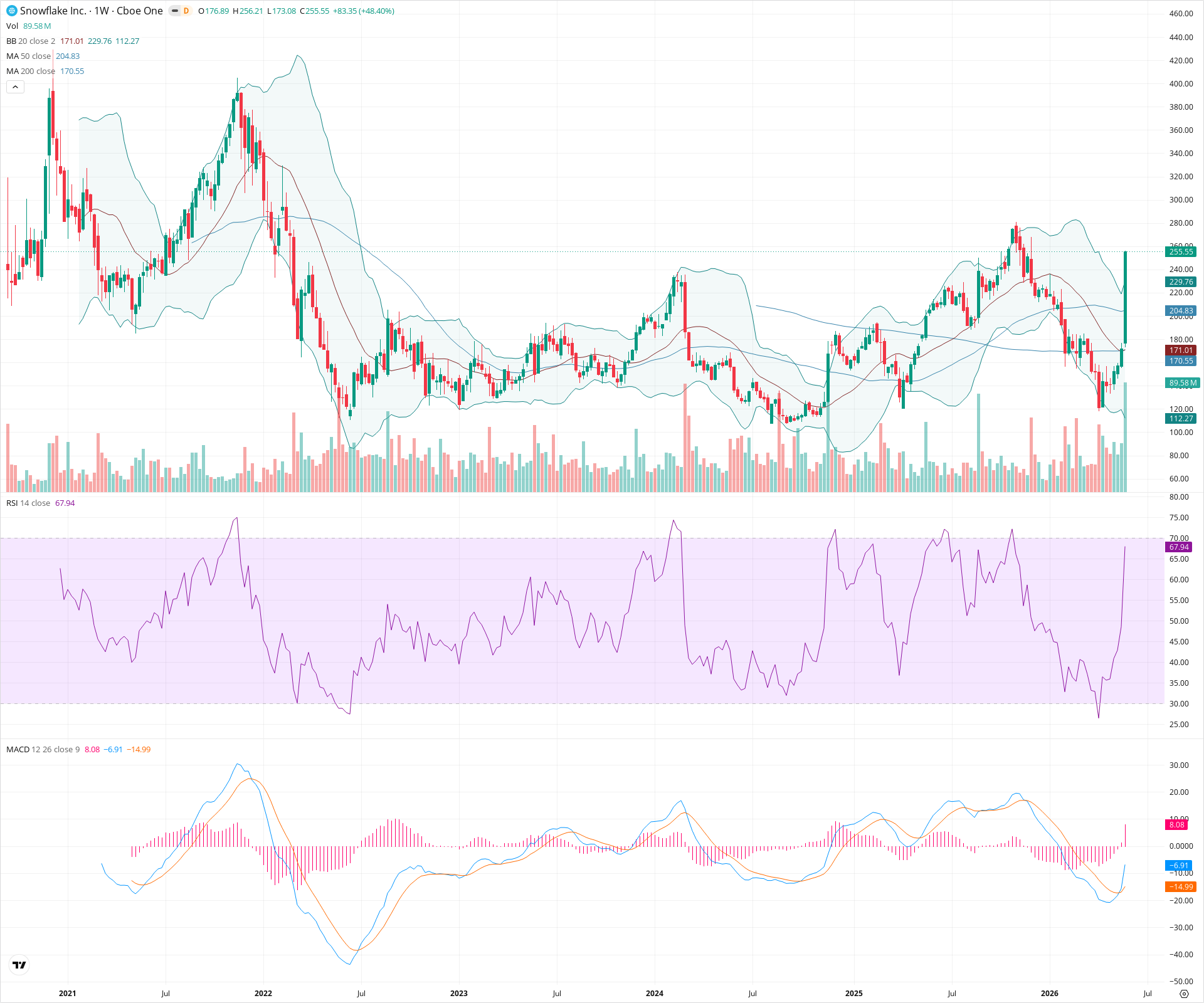 Weekly candlestick price chart for SNOW as of 2026-05-30T09:04:24.877Z, showing 20-, 50-, and 200-period SMAs, Bollinger Bands, volume, MACD, RSI, and the current price line with top status bar.