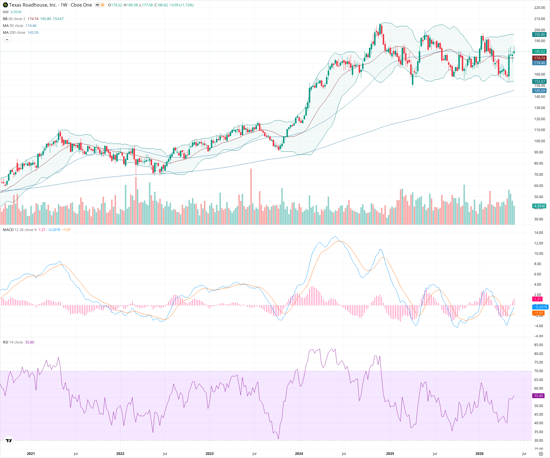 Weekly candlestick price chart for TXRH as of 2026-05-30T09:06:49.076Z, showing 20-, 50-, and 200-period SMAs, Bollinger Bands, volume, MACD, RSI, and the current price line with top status bar.