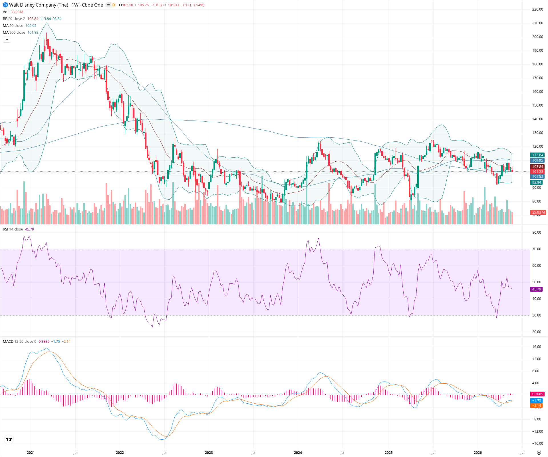 Weekly candlestick price chart for DIS as of 2026-05-30T09:03:09.729Z, showing 20-, 50-, and 200-period SMAs, Bollinger Bands, volume, MACD, RSI, and the current price line with top status bar.