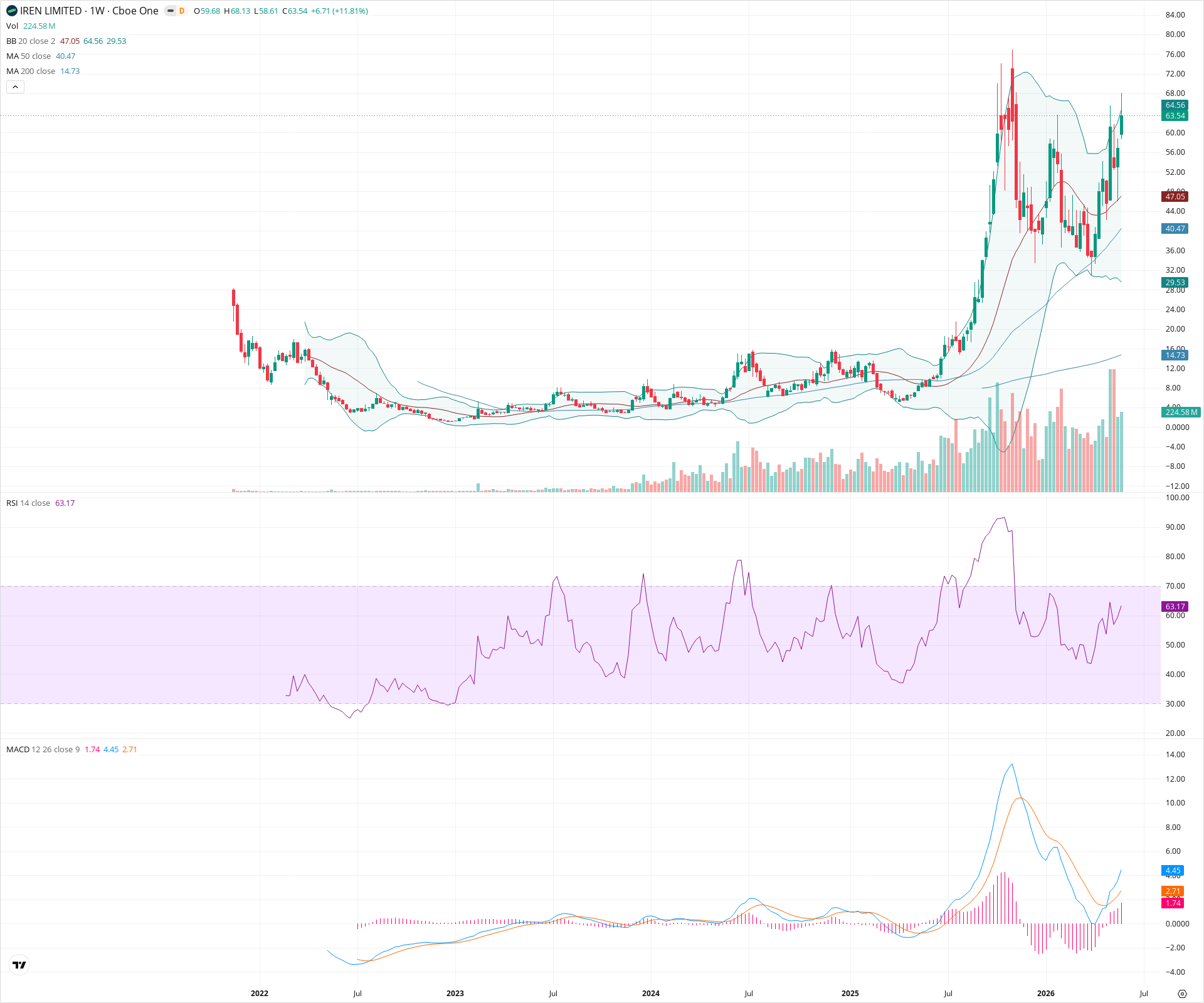 Weekly candlestick price chart for IREN as of 2026-05-30T09:06:28.976Z, showing 20-, 50-, and 200-period SMAs, Bollinger Bands, volume, MACD, RSI, and the current price line with top status bar.