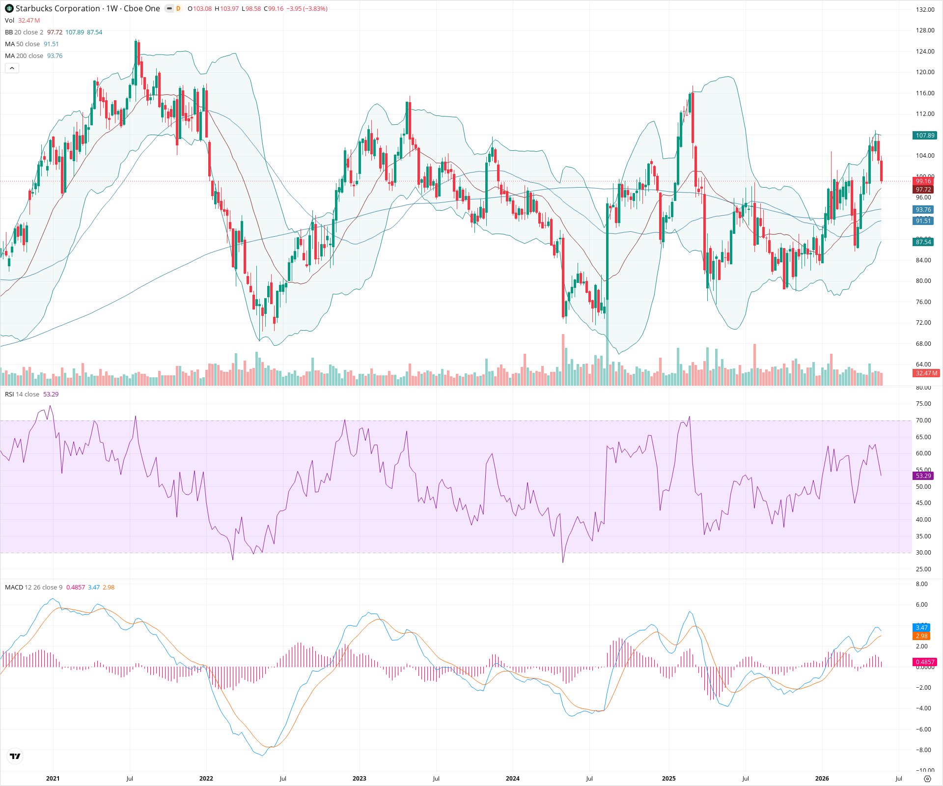 Weekly candlestick price chart for SBUX as of 2026-05-30T09:04:05.976Z, showing 20-, 50-, and 200-period SMAs, Bollinger Bands, volume, MACD, RSI, and the current price line with top status bar.
